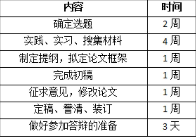 如何制定一個合理的畢業(yè)論文寫作計劃