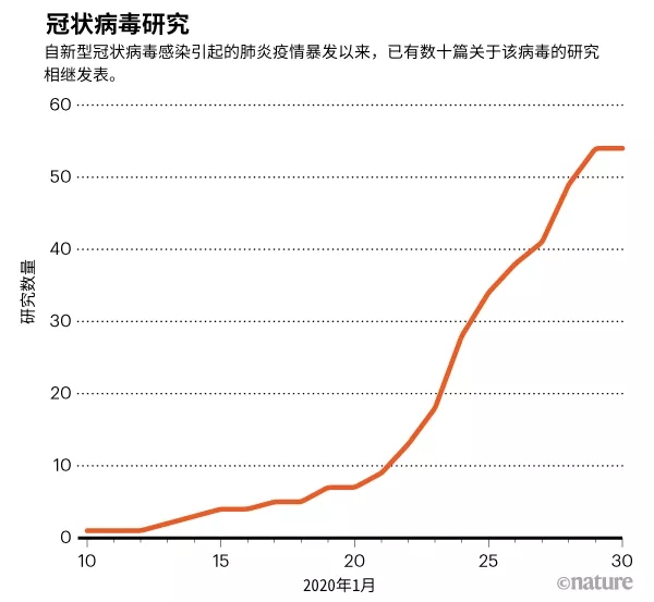 《自然》新聞團隊的分析調(diào)查