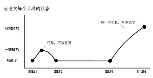 畢業(yè)論文的開題報告要寫些什么