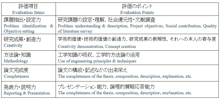 畢業(yè)論文答辯的評分標(biāo)準(zhǔn)