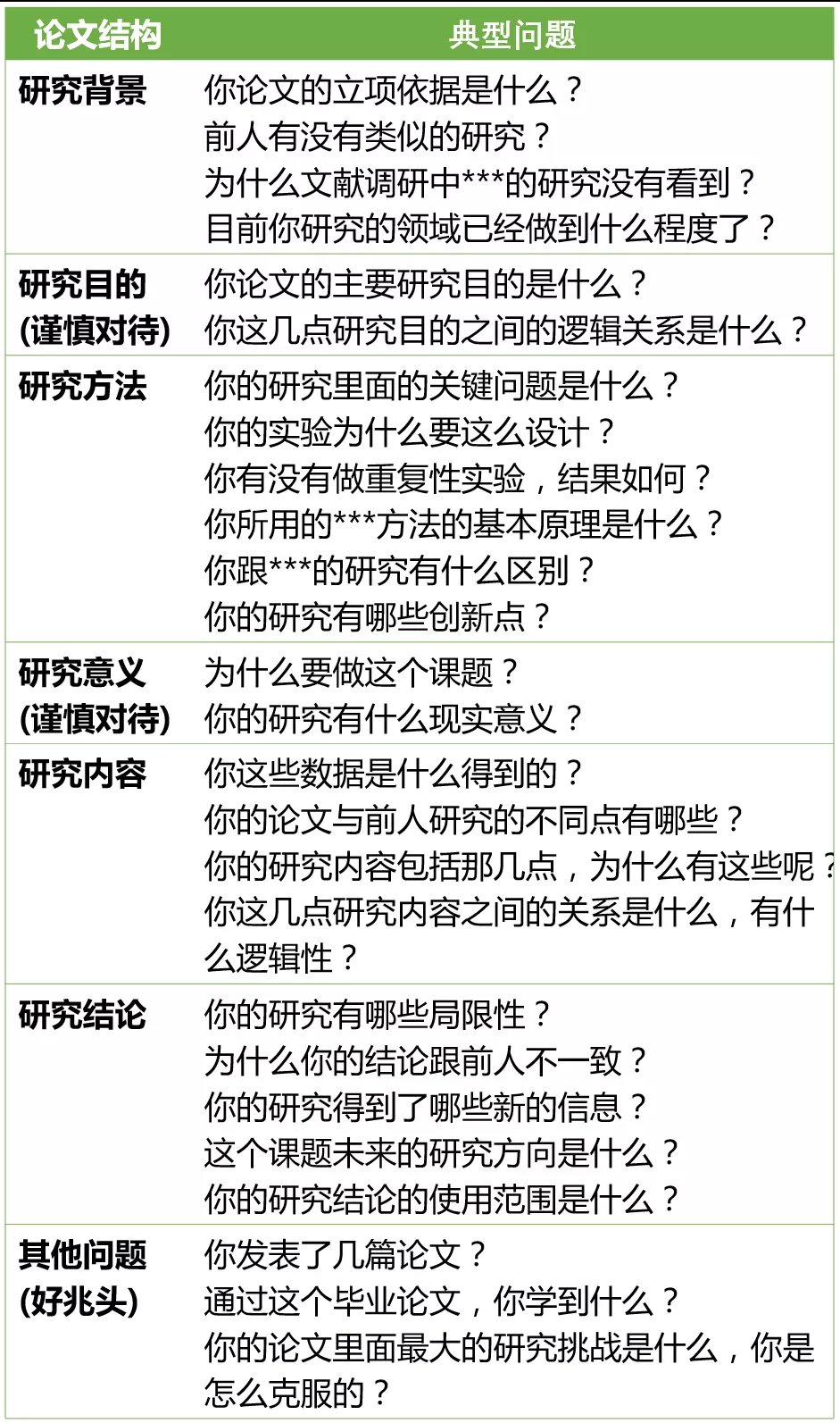 論文答辯常見問題