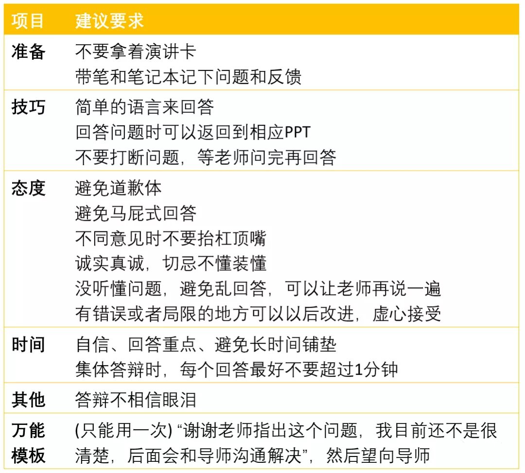 論文答辯回答問題的技巧