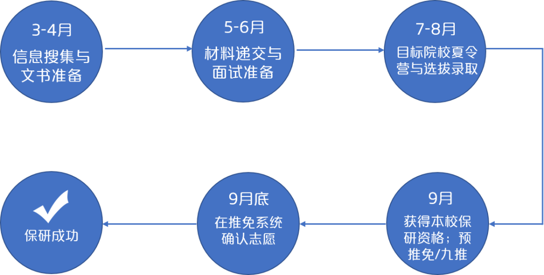 保研沖刺階段要做些什么？