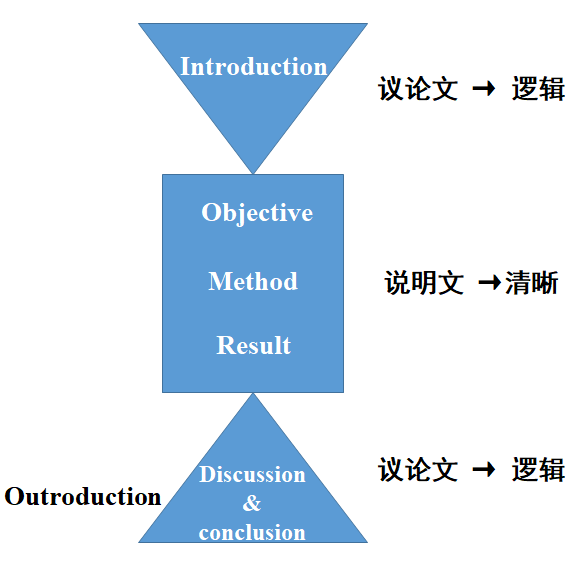 科技論文的結(jié)構(gòu)是怎樣的？