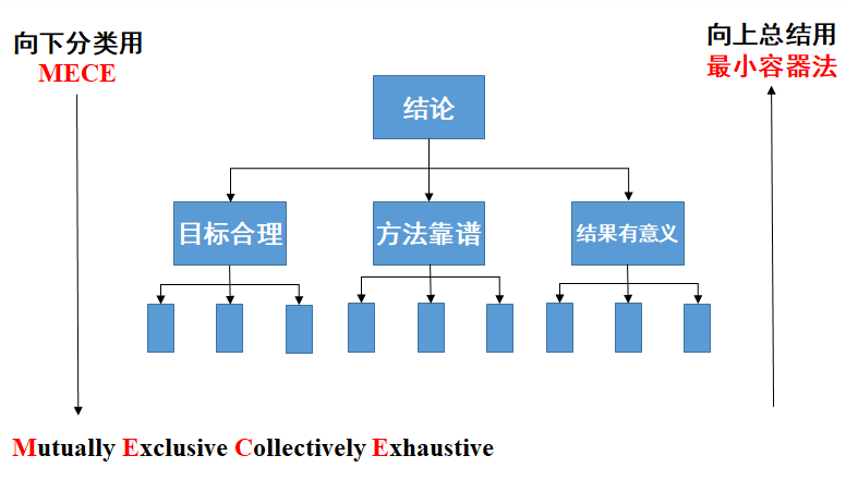 如何構(gòu)建科技論文框架？