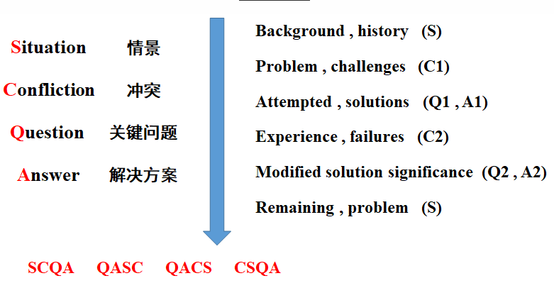 如何讓文獻(xiàn)綜述更吸引人？