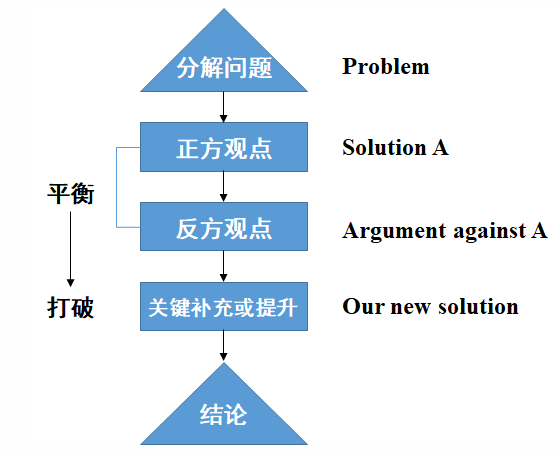如何通過文獻(xiàn)來推出自己的論點(diǎn)？