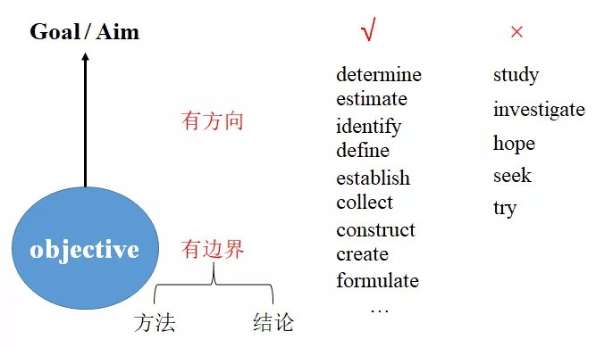 科研選題應(yīng)遵循哪些原則？