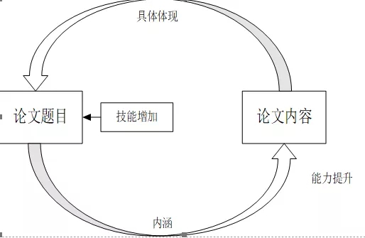 擬定論文題目要注意什么？