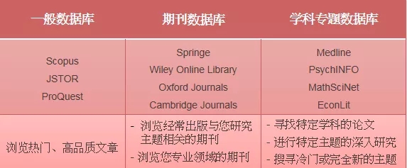 如何從外文數(shù)據(jù)庫中找文獻？